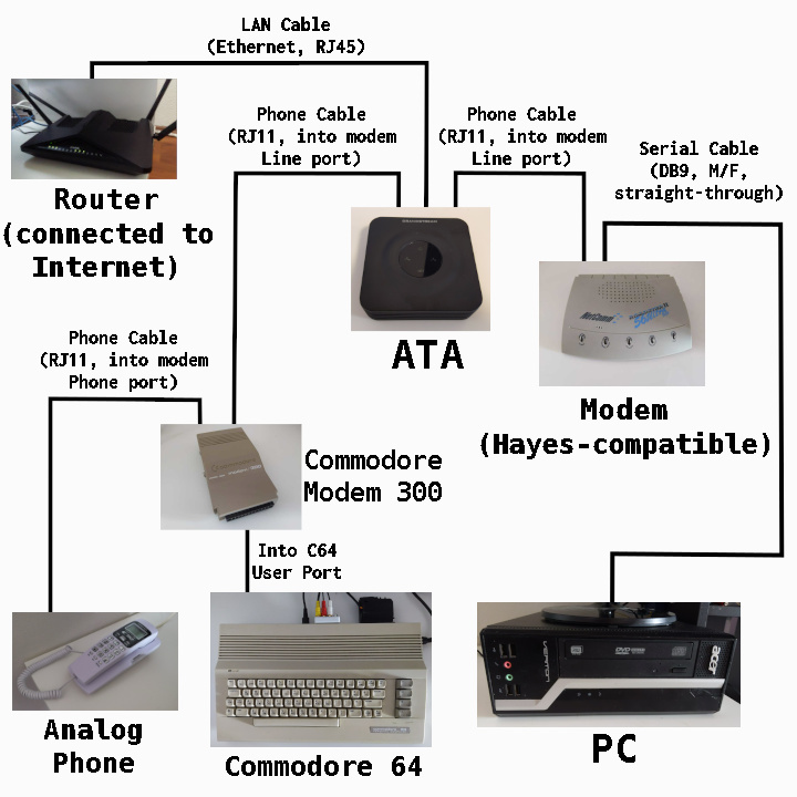 Topology of dial-up setup
