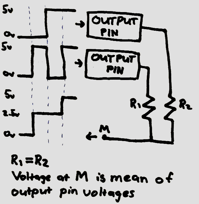 diagram showing two output pins connected through resistors (labeled R1 and R2) to a common node M, with plots comparing the voltages at the pins and the voltage at the node M. Text says 'R1 = R2, Voltage at M is mean of output pin voltages'