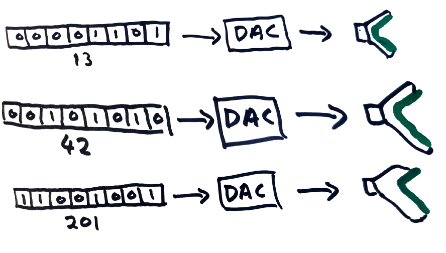 Diagram showing digital values passing through a DAC leading to a speaker showing a correlation between the digital value and the speaker's diaphragm displacement.