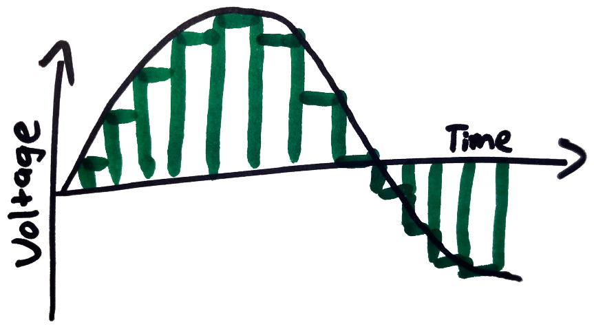 Diagram showing a graph of voltage over time displaying a sine wave. An overlay shows the discretization of the signal in the graph.
