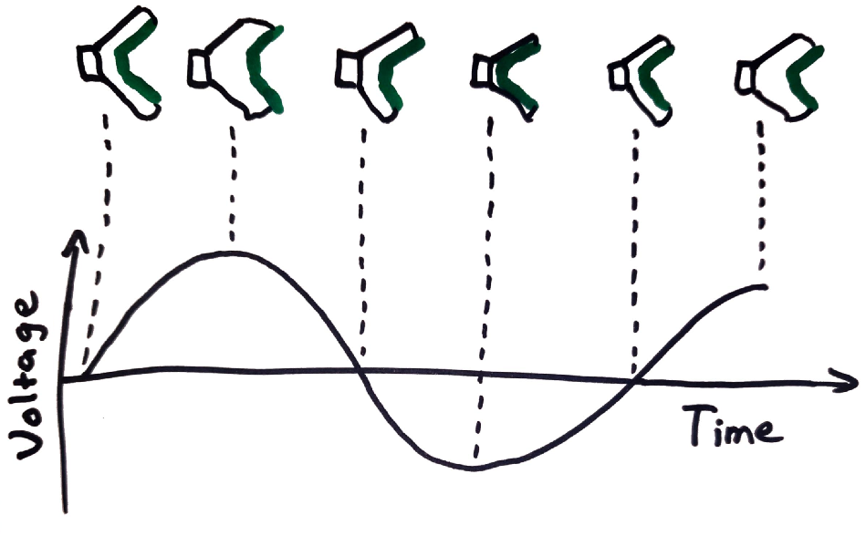 Diagram showing a graph of voltage over time displaying a sine wave. Various points on the wave are annotated with the corresponding speaker position, showing a large displacement for positive voltages and a small displacement for negative voltages.