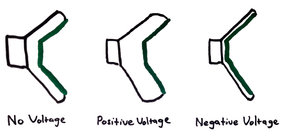 Diagram with three images of a speaker arranged from left to right. The left-most speaker shows the diaphragm in a neutral position with the subtitle 'No Voltage'. The middle speaker shows the diaphragm pushed out with the subtitle 'Positive Voltage'. The right-most speaker shows the diaphragm pulled inwards with the subtitle 'Negative Voltage'.