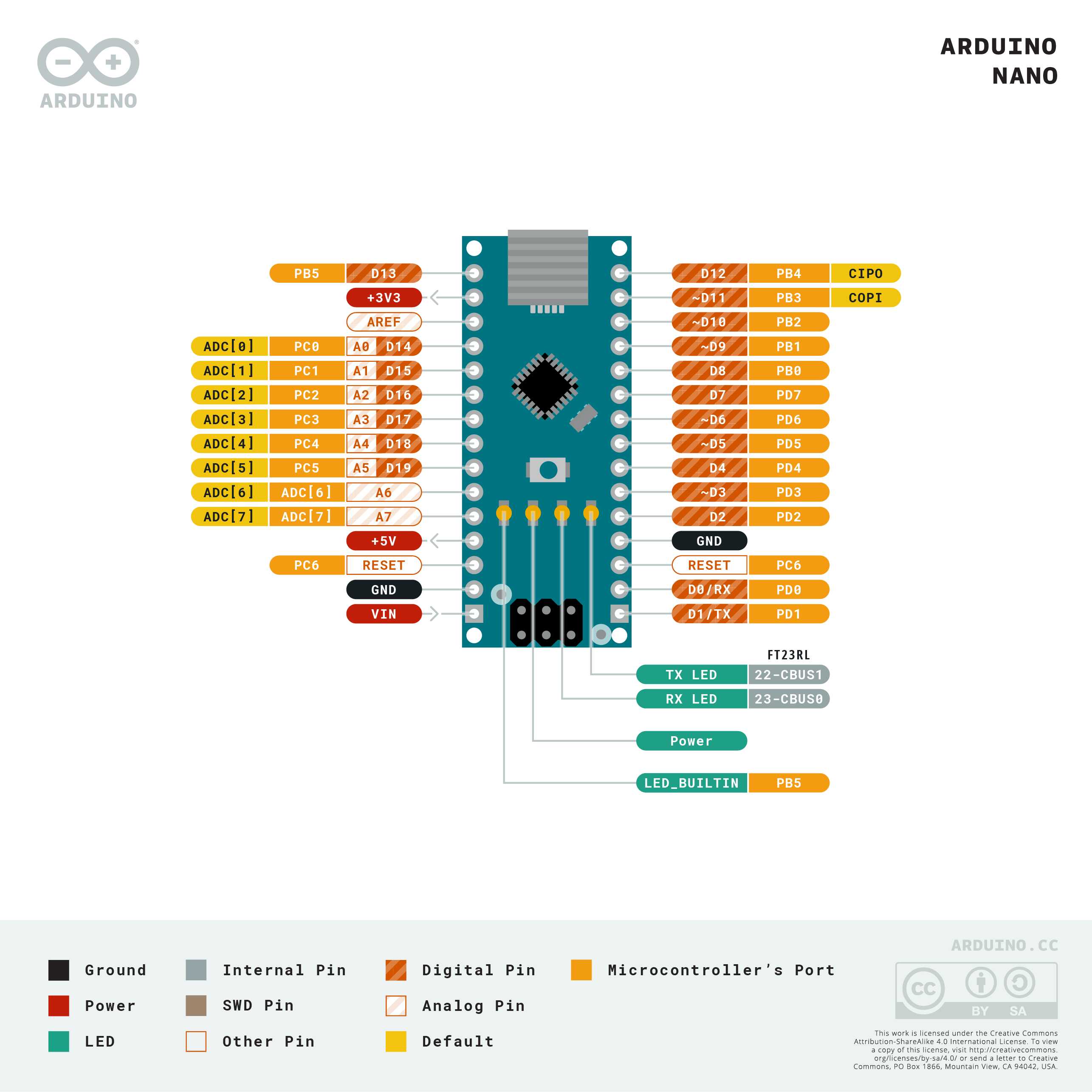 A pinout of the Arduino Nano from the official Arduino documentation